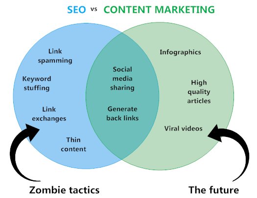 GrowthHackerSEO's tweet image. How to Combine #SEO with Content #Marketing to Maximize Traffic growthhackers.com/articles/how-t…