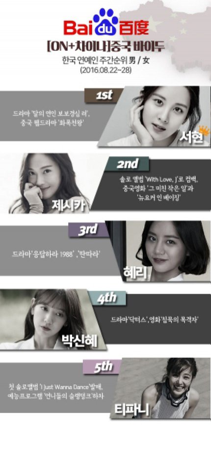 seotato's tweet photo. ซอฮยอนอยู่อันดับ 1 จากการจัดอันดับ Baidu Bar South Korea Female Artist Ranking ประจำสัปดาห์ที่ 4 เดือน ส.ค. (2.เจส 3.ฮเยริ 4.ชินเฮ 5.ฟานี่) https://t.co/sUoBLBDAje