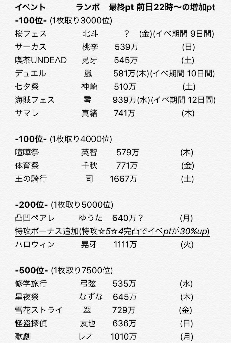 美都 あんスタのランボ完凸ボーダーまとめ イベント開催順と最終ptが高い順 風雲絵巻 忍 800位ボーダー追加 T Co 0m11teshb2 Twitter