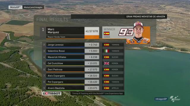 MotoGP's tweet photo. #MotoGP Top9️⃣ 🏁

🇪🇸 #MM93
🇪🇸 #JL99
🇮🇹 #VR46
🇪🇸 #MV25
🇬🇧 #CC35
🇪🇸 #DP26
🇪🇸 #AE41
🇪🇸 #PE44
🇪🇸 #AB19

#AragonGP https://t.co/BFemh5N9Wr