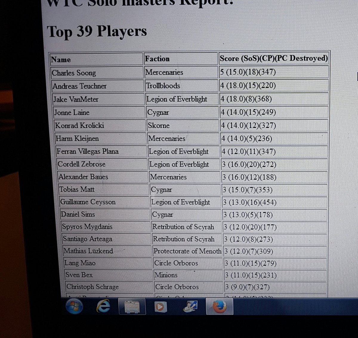 Je termine 11e sur 39 avec le plus de points de destruction :) <a href="/uchroniesgames/">Uchronies Games</a> @Aspha_ludo #wtcFrance16