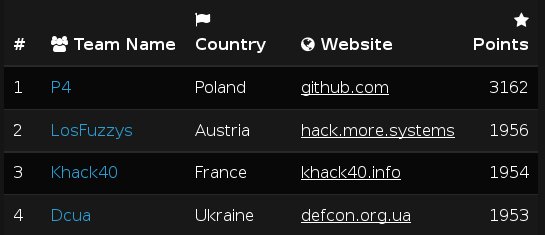 LosFuzzys's tweet photo. We made it to 2nd place at #DefCamp CTF qualifiers :) Places 2-4 are very tight. good that we got some first blood extra points :) https://t.co/ThgJFNB4kQ