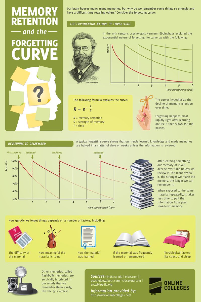 Espenel's tweet photo. @wfryer What about the Memory #retention & the #forgeting curve? https://t.co/ZkuEZ1JfNQ