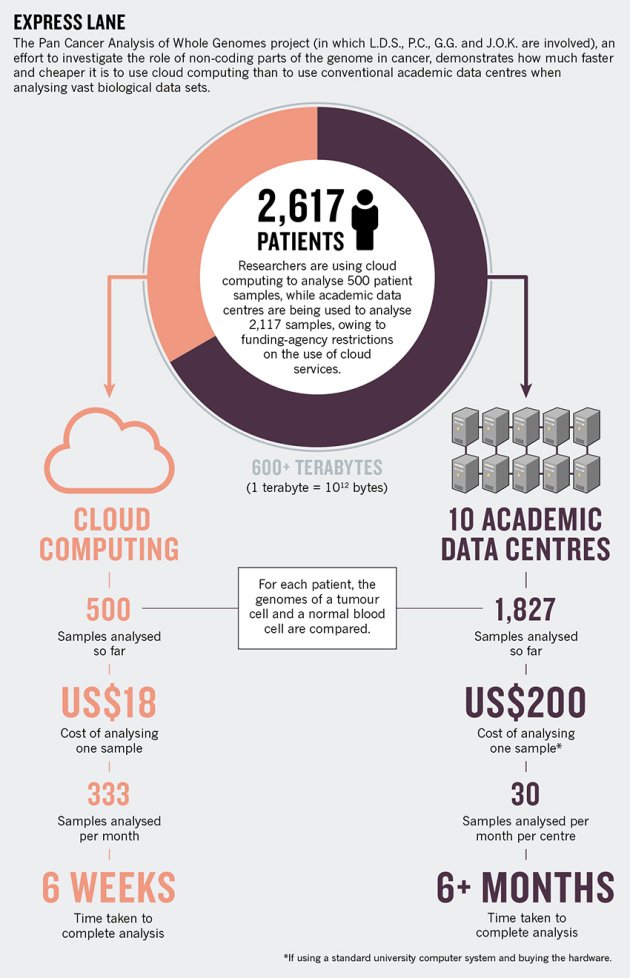 azankl's tweet image. PCAWGs slide on advantages of cloud computing #EWGBigdata