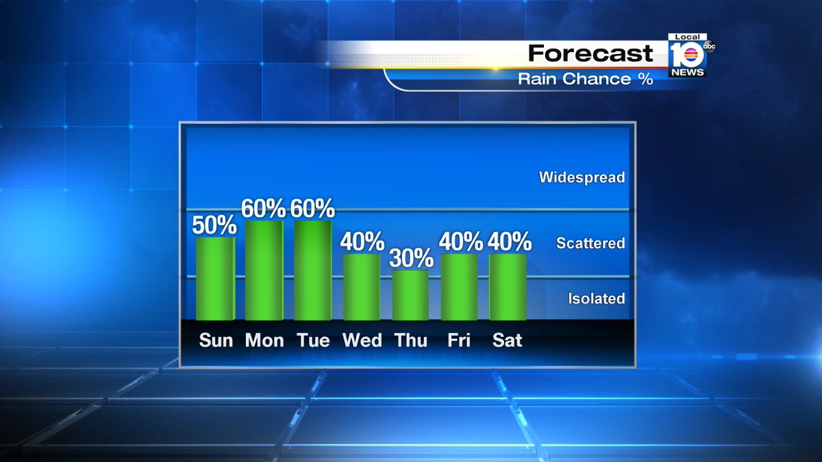 Rain chance goes up today and for the beginning of the work week according to @TrentAricTV https://t.co/7TJdb5w5D2