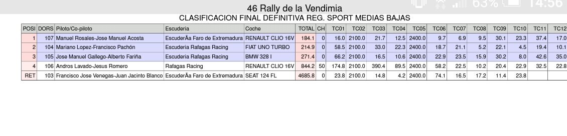 ClasicosExtr's tweet photo. #CEXRA//Clasificaciones generales finales #46RallyeVendimia #46RV https://t.co/3BEjUvpTX0