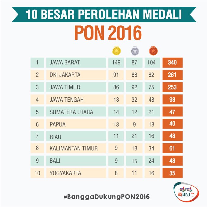 nefrikholida's tweet photo. Ntaps"@ceritamedan: #TimSumut peringkat 5 masuk 10 besar perolehan medali PON 2016 Ayo do'akan! #BanggaDukungPON2016 https://t.co/rrOd9jLrnb