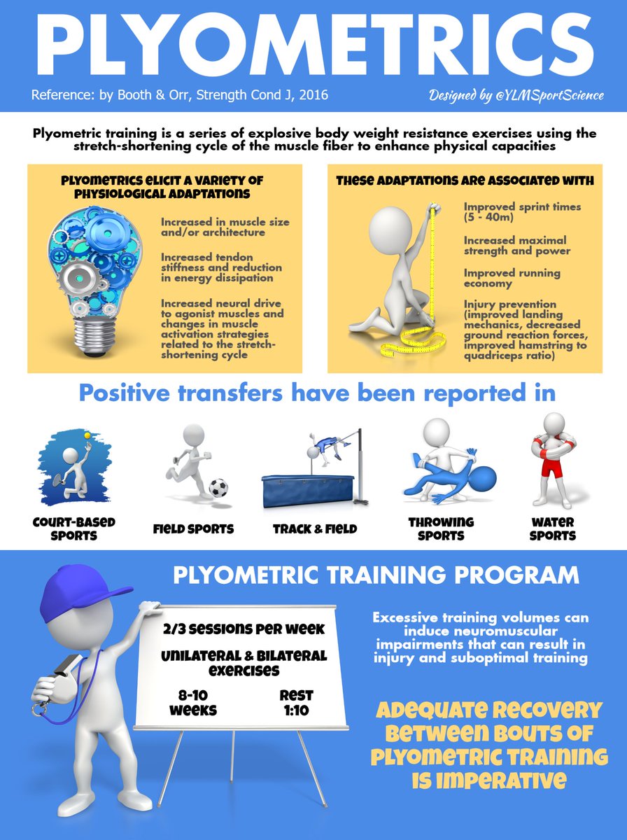 YLMSportScience's tweet photo. Plyometric &amp; Eccentric Training
↗️ Performance
⛽️ Improved economy
✅ Injury prevention
⚠️ Need to be well controlled
https://t.co/abjTASpIn4 https://t.co/6Zv5BDTMeS