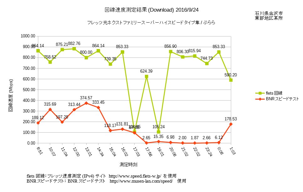 なかてつ Tetsuo Nakamura On Twitter 回線速度測定結果9月24日 25日 Ntt西 フレッツ光ネクストファミリー スーパーハイスピードタイプ隼 ぷらら 石川県金沢市東部地区某所 測定サイト Bnrスピードテスト フレッツ速度測定 Ipv4 サイト