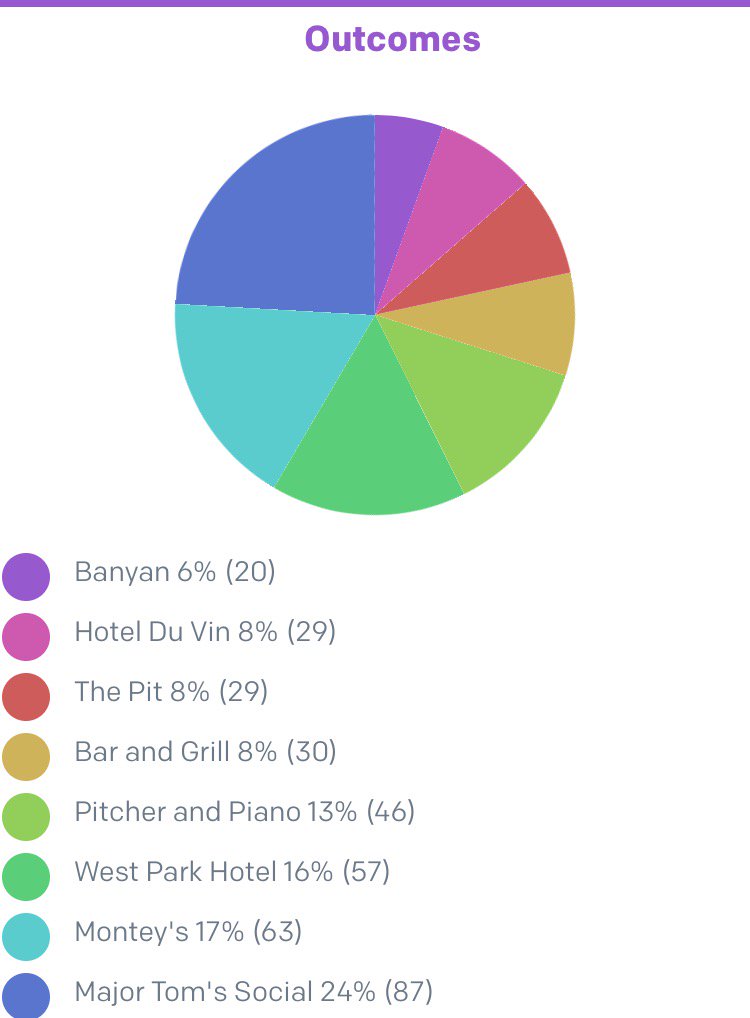 Full results from our recent quiz on the best bar in Harrogate