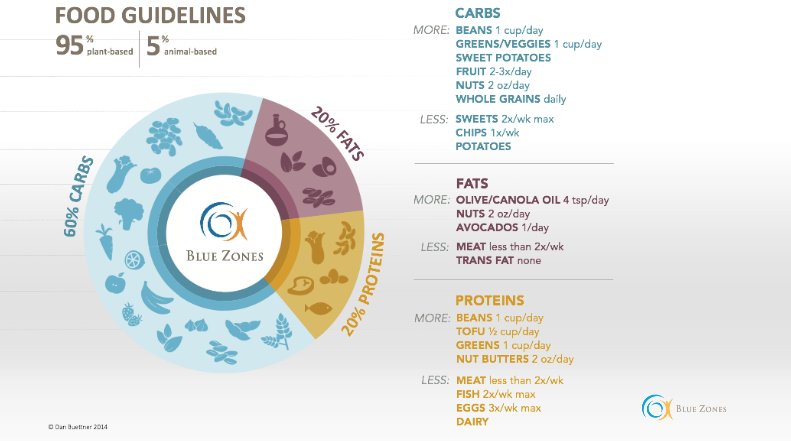 Food Guidelines - Blue Zones