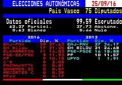 El PNV gana las elecciones en el País Vasco. Mira lo que logra cada partido en la página 700 de rtve.es/teletexto