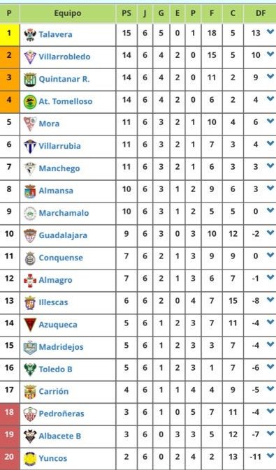 3ªDIVISIÓN | G18 | 
Así queda la clasificación tras la disputa de la jornada 6:
