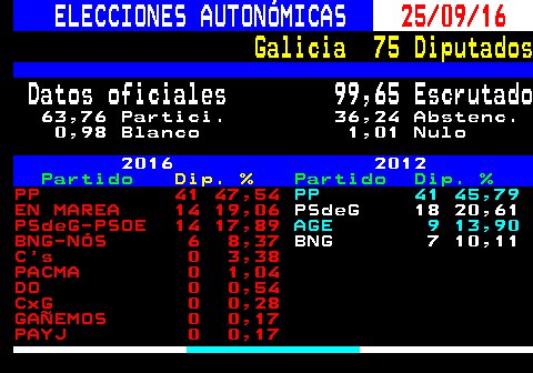 El PP revalida la mayoría absoluta en Galicia. En Marea y PSOE obtienen 14 escaños y el BNG con 6 escaños es la cuarta fuerza.