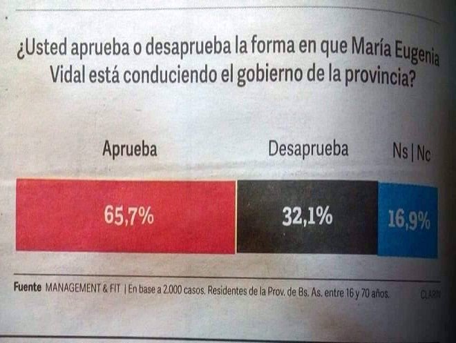 lilimorales14's tweet photo. Cuando Clarín no sabe sumar, pero la gilada repite....
Total 114,7 % !!! #promiscuidadmediatica https://t.co/6iuOovSXYc