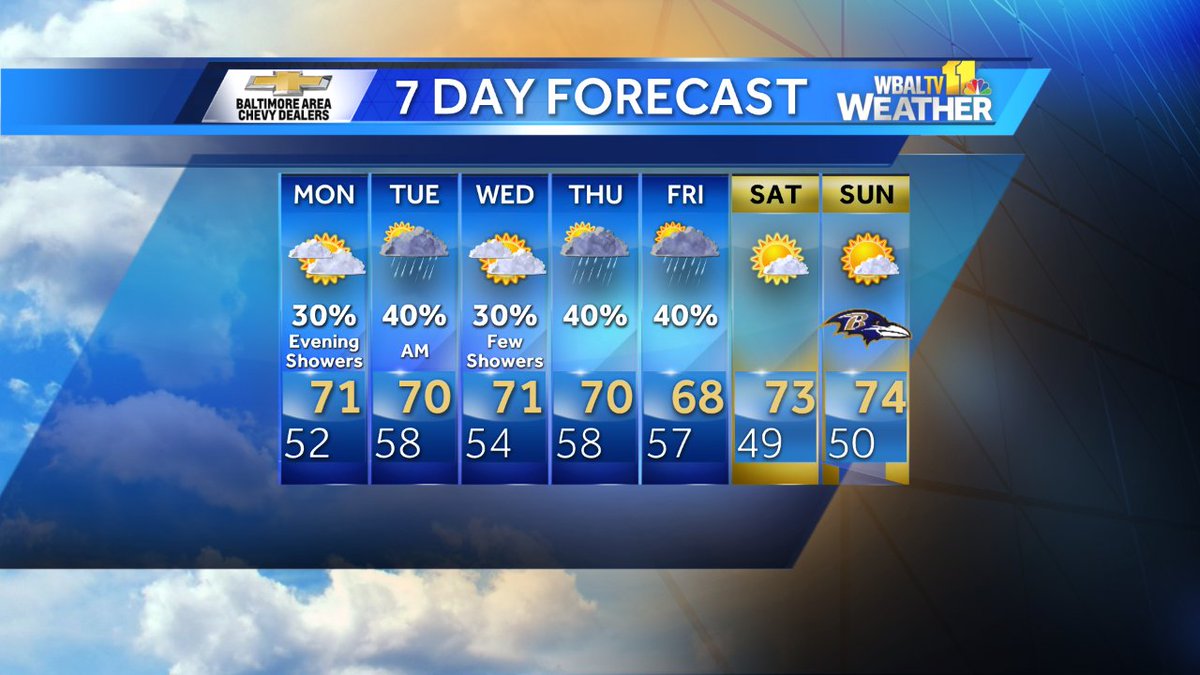 After warm and dry conditions for the last month in Baltimore, this week will likely end up cool and rainy...