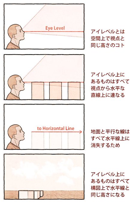 アイレベルで混乱してしまった人のための覚書き。

アイレベルとは「空間上」における「視点と同じ高さ」のコトで、アイレベルにあるものは全て「構図上」で「水平線と同じ高さ」に揃うので、「アイレベル=水平線」と覚えていても基本的に問題はありません。 