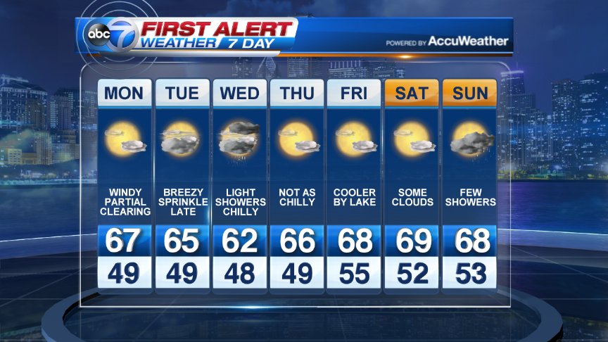 Fall weather finally arrives. Coolest day of the week will likely be Wednesday. I'll be in for Jerry tomorrow