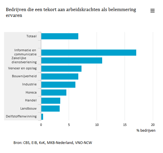 7 procent #ondernemers heeft last van tekort aan gekwalificeerd personeel
cbs.nl/nl-nl/nieuws/2…