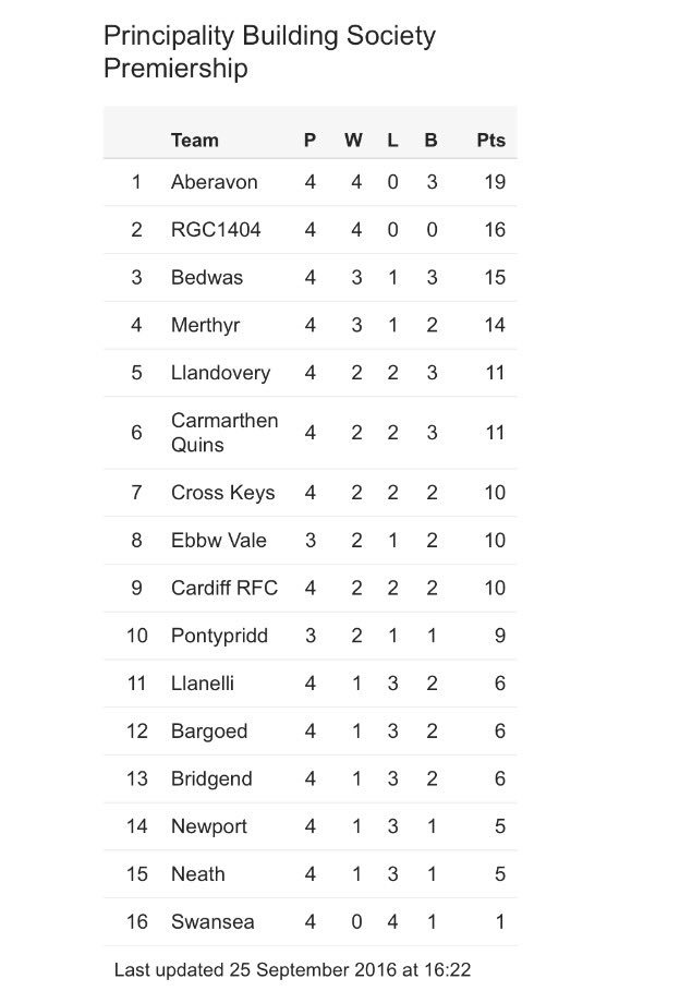 135yrs &amp; fab view <a href="/RGC1404/">RGC1404</a> 
#Respect 
Players, coaches, volunteers &amp; believers👍
#ImpossibleIsPossible 
#DareToDreamBig
#InGogYouTrust
#5F5 ?