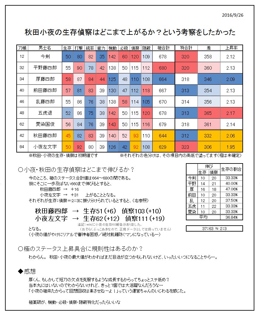 تويتر 逆木 相模 على تويتر 薬研入りの極短刀比較できました ミスあったらすみません ステータスの波としては厚と薬研で対照的なんですが 思ったより夜向きじゃなかった 大嘘こいてすんませんでした T Co Zfnmllotxv تويتر 逆木 相模 على تويتر 薬研入りの極短刀比較できました ミスあったらすみません ステータスの波としては厚と薬研で対照的なんですが 思ったより夜向きじゃなかった 大嘘こいてすんませんでした T Co Zfnmllotxv