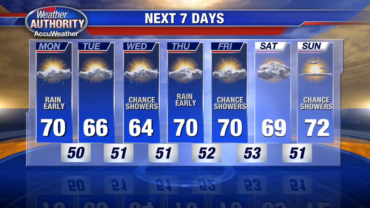 If you're looking for cooler weather, it's in your extended forecast! More chances for rain too! @FOX2News