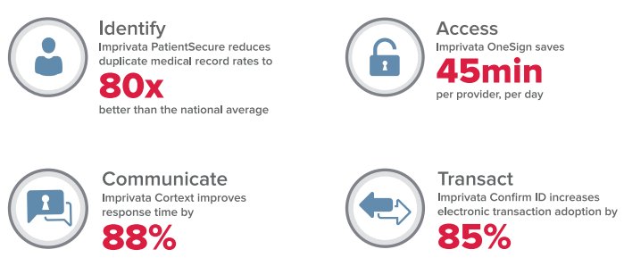 Happy #NHITweek! We're proud to help transform healthcare through secure and convenient #healthIT with #ImprivataACT bit.ly/2d7GGRa