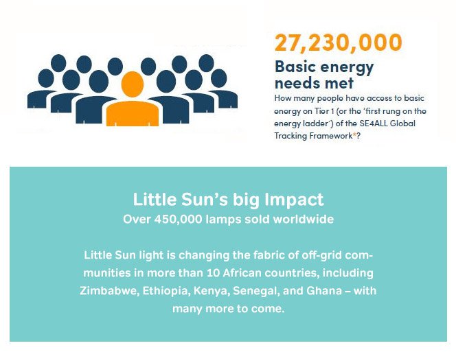 LittleSunOrg's tweet photo. Solar Fact #3: Last year >27 mil. people had basic energy needs met by solar (2015 Gogla report) Lets aim for universal #SE4ALL! #SolarKnow https://t.co/C0Ep3LR4M6