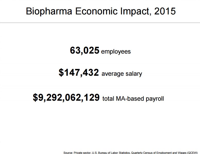 #lifesciences16 #biopharma economic impact in US:63025 employees,$ 147432 average salary, $9292062129 total MA-based payroll #biotechweek