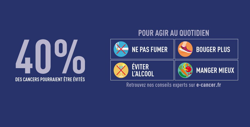 Comment réduire les risques de cancer ? On fait le point : ow.ly/69QO304kHip #préventioncancers