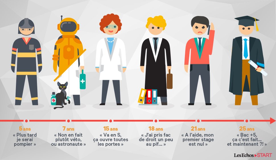 ImpalaEdu's tweet image. La problématique de l'#orientation ne concerne pas que les lycéens via @EchosStart : urlz.fr/489G