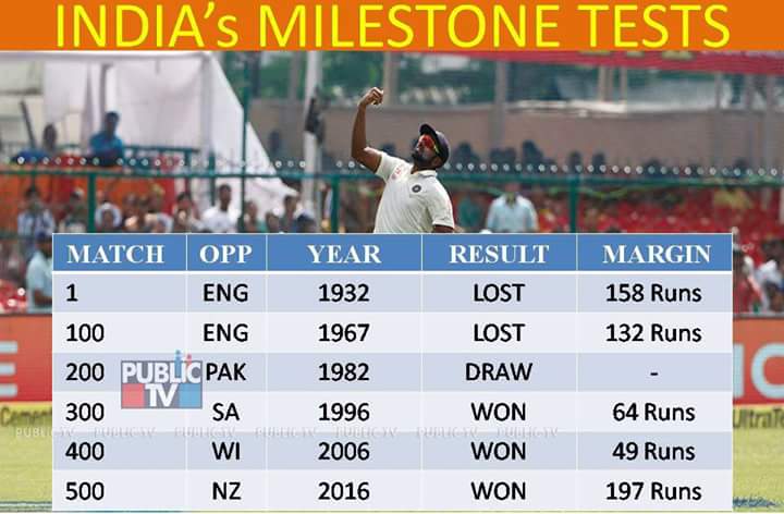 rg_pavan's tweet photo. #500 Test #India Test Cricket #milestone  #IndvsNz @BCCI @CricketTalkies @sg_cricket @CrixGreen @TheIndiaCricket   #TestCricket https://t.co/ok8hV54xob