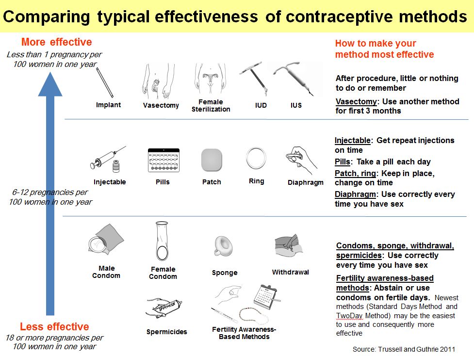 Contraceptive Methods Effectiveness Chart