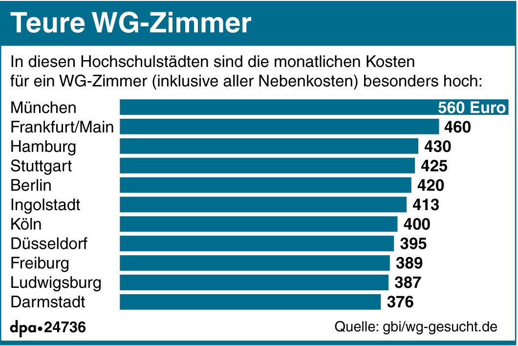 dpa's tweet photo. Teure WG-Zimmer: München einsame Spitze, Darmstadt am günstigsten  - Kosten-Übersicht von @dpa_infografik (fho) https://t.co/TpA6nsSnVx