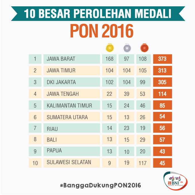 iZeusCrypto's tweet photo. Mantap #TimJabar semakin kokoh di puncak klasmen. Jangan kasih kendor~ #BanggaDukungPON2016 https://t.co/o8QTtTfi2q