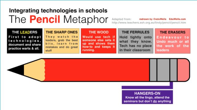 Quizalizeapp's tweet photo. A nice graphic about integrating technologies in schools by @eduwells via @Ipadwells #ipaed #edtech #blendedlearning https://t.co/QFGYsrWmSe