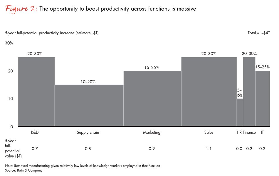 BainandCompany's tweet image. Depending on the org &amp;amp; func, the overall productivity increase in a modern enterprise can be as high as 30%.