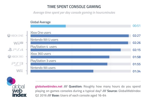 How often do people play their consoles? CtSTZC4WgAAWFdt