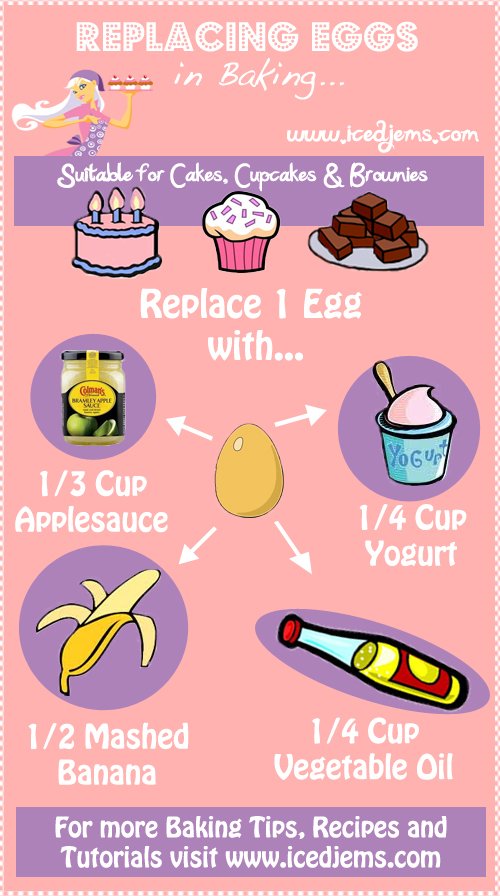 DrOetkerBakes's tweet photo. Ever found yourself short of eggs when #baking? Check out these great alternatives #EvenBetterBaking https://t.co/MNm8ukFFBp Via@IcedJemsLtd https://t.co/SFQuvtaRCf