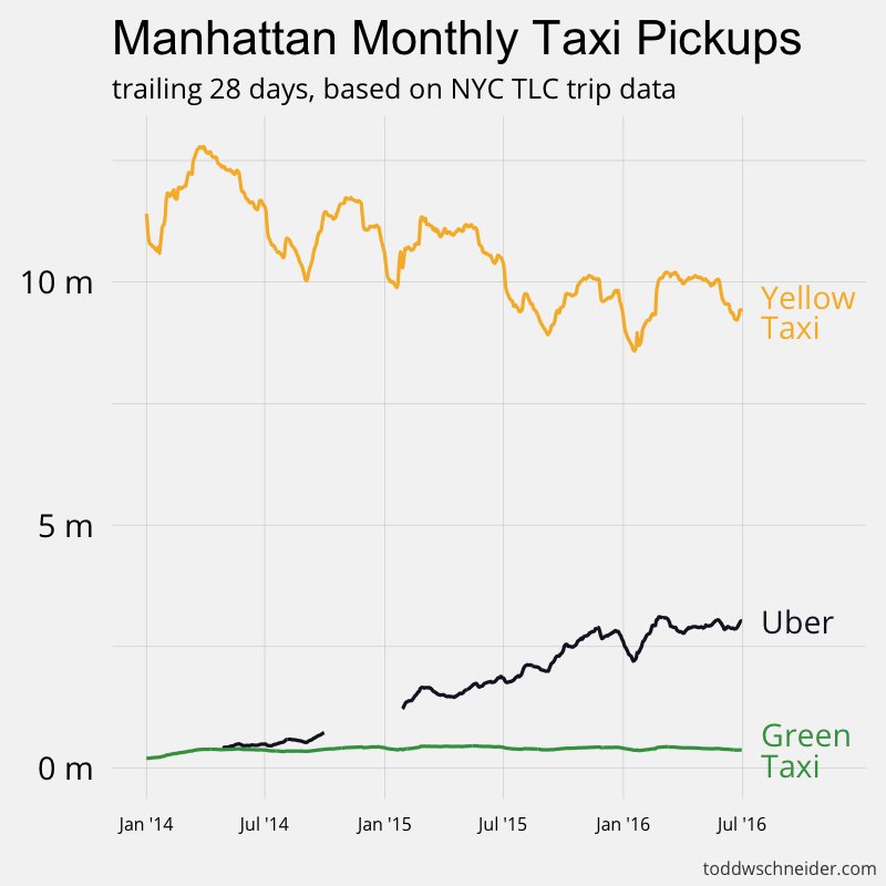 Uber is dominating taxis in Brooklyn and gaining quickly in Manhattan. The latest data: toddwschneider.com/posts/analyzin…