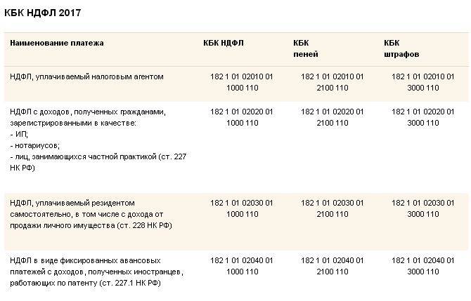 КБК ДЛЯ УПЛАТЫ УПЛАТЫ НДФЛ В 2016Г СКАЧАТЬ БЕСПЛАТНО КБК ДЛЯ УПЛАТЫ УПЛАТЫ НДФЛ В 2016Г СКАЧАТЬ БЕСПЛАТНО
