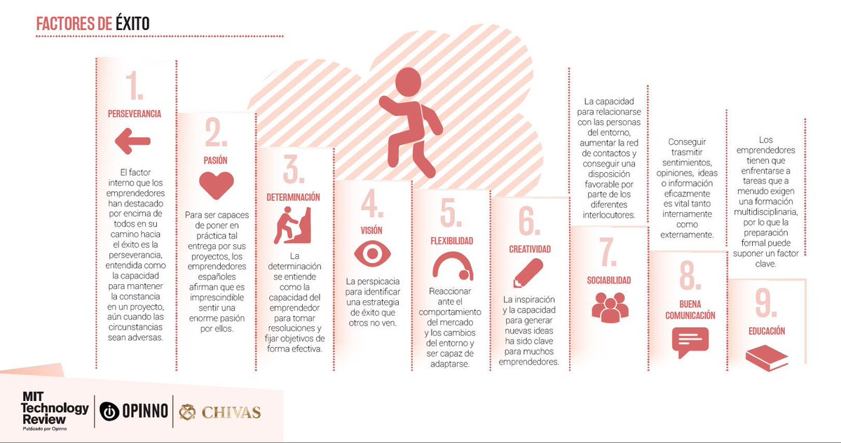 virginiog's tweet photo. Me gusto 9 Factores que motivan el éxito  https://t.co/I6JyyxNO1D  @Humannova
