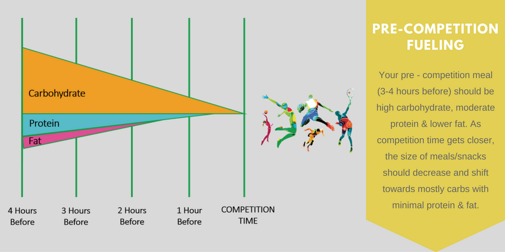 BadgerNutrition's tweet photo. When, what &amp; how to fuel around competition/training #BadgerFuel https://t.co/bKojBNAoGu