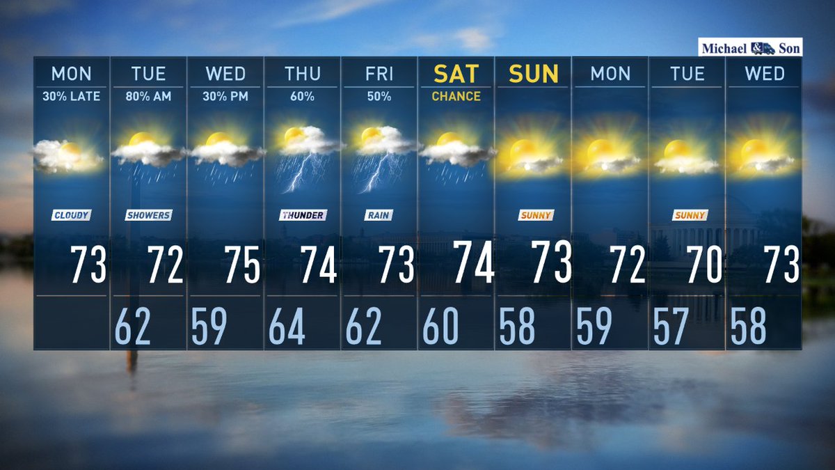 Friday was our 58th (and most likely final) 90 of the year. @DMVFollowers who like fall weather & rain are in luck.