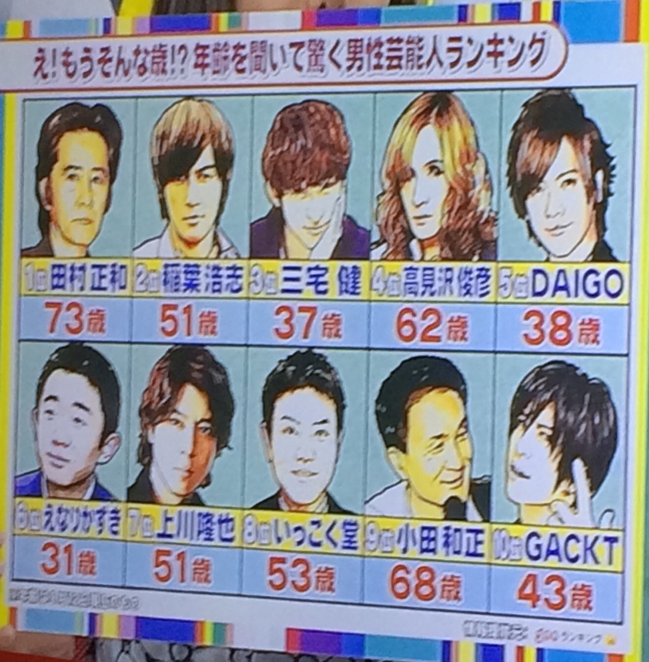 たろ 低浮上 今テレビで 年齢を聞いてビックリする 芸能人ランキングで 3位に健ちゃん T Co N2n1ggivzt Twitter