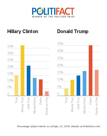 honegger's tweet image. Vielleicht die aussagekräftigste Grafik bisher im US-Wahlkampf. #election2016 Zwischenbilanz von @PolitiFact zur Faktentreue #Clinton #Trump