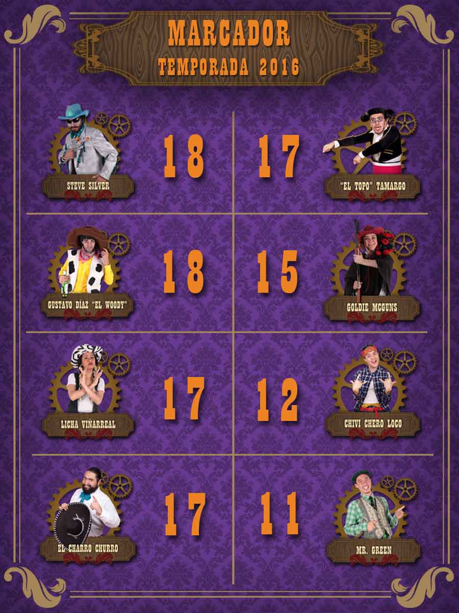 rodeoimpro's tweet photo. ¡Así quedó la tabla de puntos!
Vamos pa' la final, pero, ¿qué creen, huercos? Que la final nomás la pueden jugar cuatro... https://t.co/ZjWox0sMNX