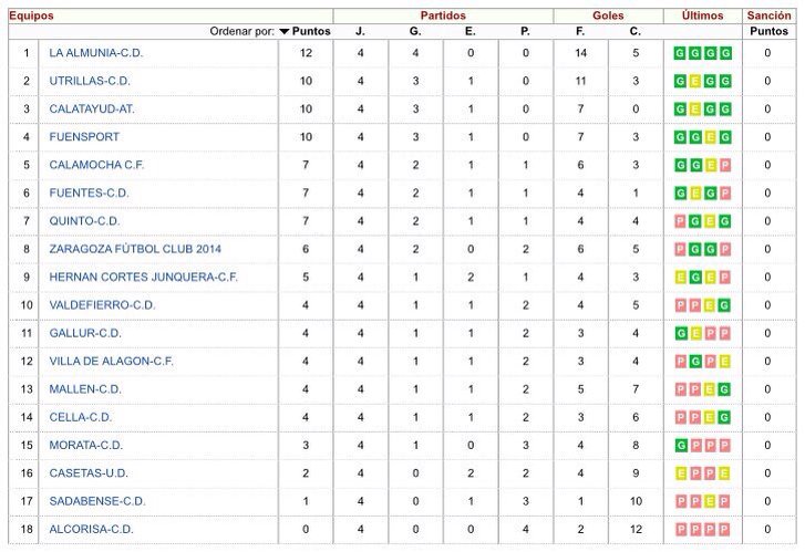 LauPandie's tweet photo. @cdfuensport , resultados y posiciones luego de la cuarta jornada domingo 25-09-2016 https://t.co/jb3l0pj3VZ