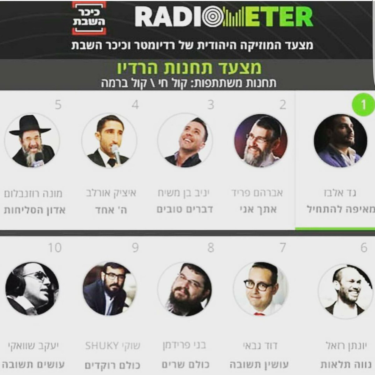 #kulamrokdim runs in 9th place for the top 10 most played tracks on the radio in israel!!!! Thank you to all my fans! #radiometer #כיכרהשבת