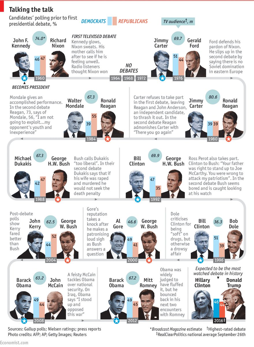 TheEconomist's tweet image. The history of televised presidential debates econ.st/2dmGycN